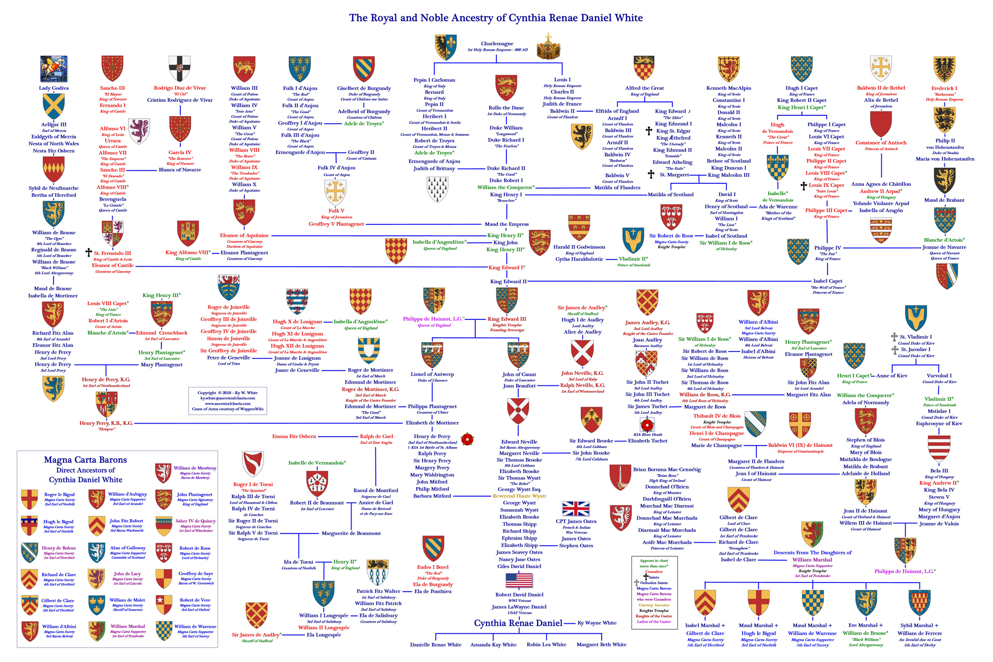 Ancestry Chart